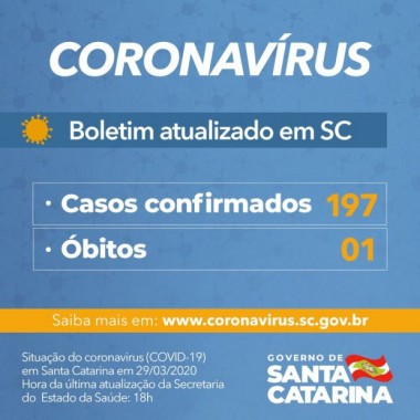 Coronav&iacute;rus em SC: N&uacute;mero de casos confirmados de Covid-19 chega a 197