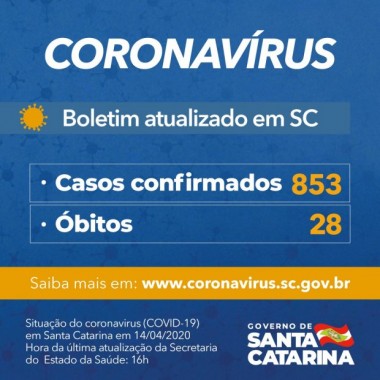 Coronav&iacute;rus em SC: Governo confirma 853 casos e 28 mortes por Covid-19